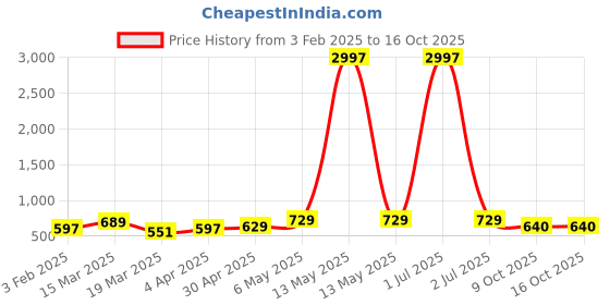 myntra.com Metronaut Pack Of 3 Printed T-shirt metronaut Price History Graph from 3 Feb 2025 to 15 Oct 2025