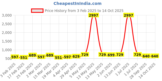 myntra.com Metronaut Pack Of 3 Printed T-shirt metronaut Price History Graph from 3 Feb 2025 to 13 Oct 2025