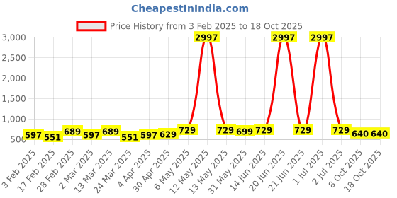 myntra.com Metronaut Pack Of 3 Printed T-shirt metronaut Price History Graph from 3 Feb 2025 to 18 Oct 2025