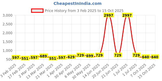myntra.com Metronaut Pack of 3 Printed T-shirt metronaut Price History Graph from 3 Feb 2025 to 15 Oct 2025