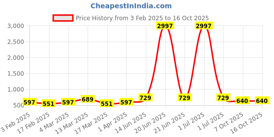 myntra.com Metronaut Pack of 3 Printed T-shirt metronaut Price History Graph from 3 Feb 2025 to 16 Oct 2025