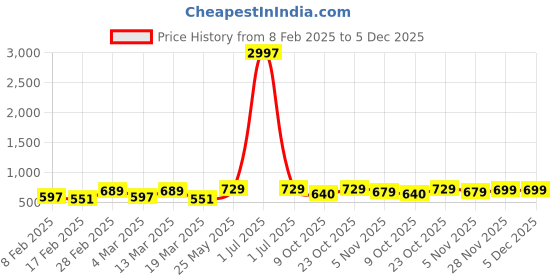 myntra.com Metronaut Pack Of 3 Printed T-shirt metronaut Price History Graph from 8 Feb 2025 to 5 Dec 2025