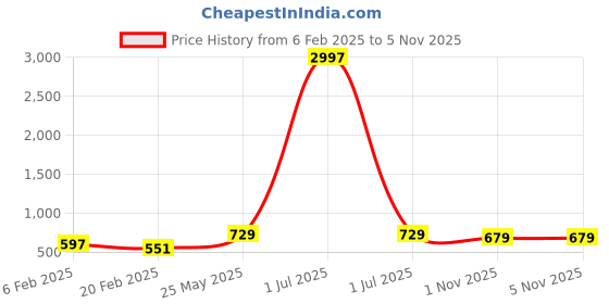 myntra.com Metronaut Pack of 3 Printed T-shirt metronaut Price History Graph from 6 Feb 2025 to 5 Nov 2025
