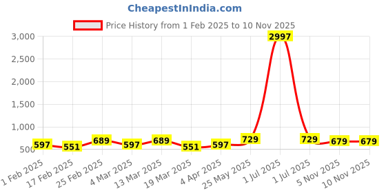 myntra.com Metronaut Pack Of 3 Printed T-shirt metronaut Price History Graph from 1 Feb 2025 to 10 Nov 2025