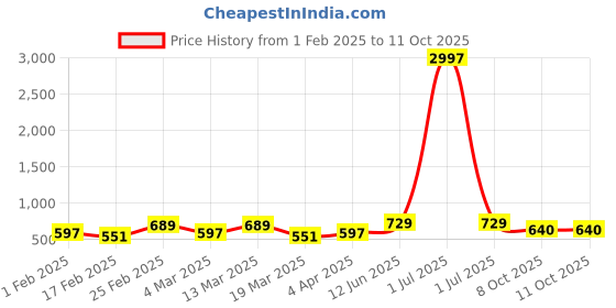 myntra.com Metronaut Pack Of 3 Printed T-shirt metronaut Price History Graph from 1 Feb 2025 to 11 Oct 2025