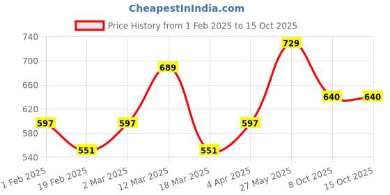 myntra.com Metronaut Pack of 3 Printed T-shirt metronaut Price History Graph from 1 Feb 2025 to 13 Oct 2025