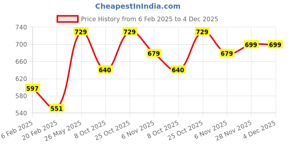 myntra.com Metronaut Pack Of 3 Printed T-shirt metronaut Price History Graph from 6 Feb 2025 to 4 Dec 2025