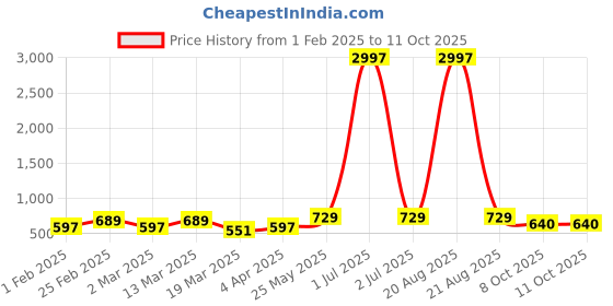 myntra.com Metronaut Pack Of 3 Printed T-shirt metronaut Price History Graph from 1 Feb 2025 to 10 Oct 2025