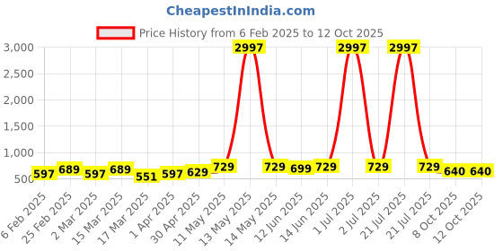 myntra.com Metronaut Pack of 3 Typography Printed T-shirt metronaut Price History Graph from 6 Feb 2025 to 12 Oct 2025