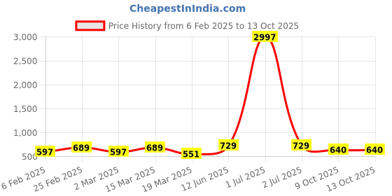 myntra.com Metronaut Pack of 3 Typography Printed T-shirt metronaut Price History Graph from 6 Feb 2025 to 12 Oct 2025