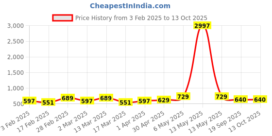myntra.com Metronaut Pack of 3 Typography Printed T-shirt metronaut Price History Graph from 3 Feb 2025 to 12 Oct 2025