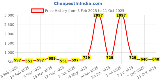 myntra.com Metronaut Pack of 3 Typography Printed T-shirt metronaut Price History Graph from 3 Feb 2025 to 11 Oct 2025