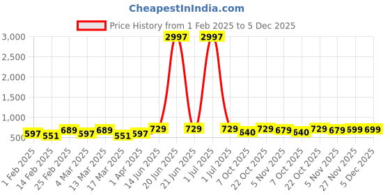 myntra.com Metronaut Pack of 3 Typography Printed T-shirt metronaut Price History Graph from 1 Feb 2025 to 5 Dec 2025