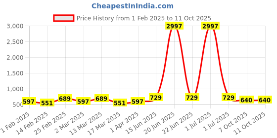 myntra.com Metronaut Pack of 3 Typography Printed T-shirt metronaut Price History Graph from 1 Feb 2025 to 10 Oct 2025