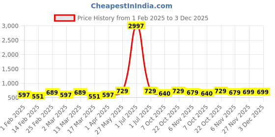 myntra.com Metronaut Pack of 3 Typography Printed T-shirt metronaut Price History Graph from 1 Feb 2025 to 3 Dec 2025