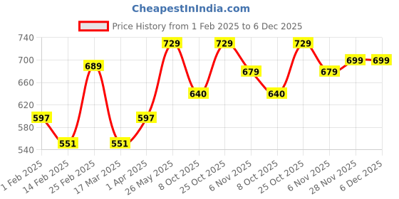 myntra.com Metronaut Pack of 3 Typography Printed T-shirt metronaut Price History Graph from 1 Feb 2025 to 5 Dec 2025
