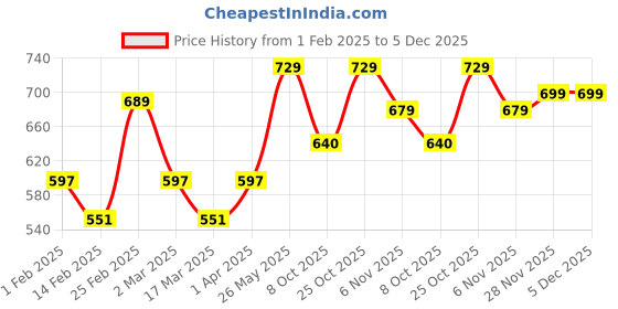 myntra.com Metronaut Pack of 3 Typography Printed T-shirt metronaut Price History Graph from 1 Feb 2025 to 5 Dec 2025