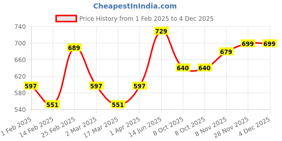 myntra.com Metronaut Pack of 3 Typography Printed T-shirt metronaut Price History Graph from 1 Feb 2025 to 4 Dec 2025