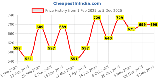 myntra.com Metronaut Pack of 3 Typography Printed T-shirt metronaut Price History Graph from 1 Feb 2025 to 2 Dec 2025