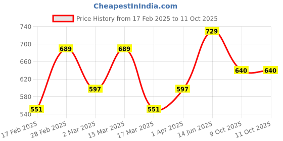 myntra.com Metronaut Pack of 3 Typography Printed T-shirt metronaut Price History Graph from 17 Feb 2025 to 10 Oct 2025