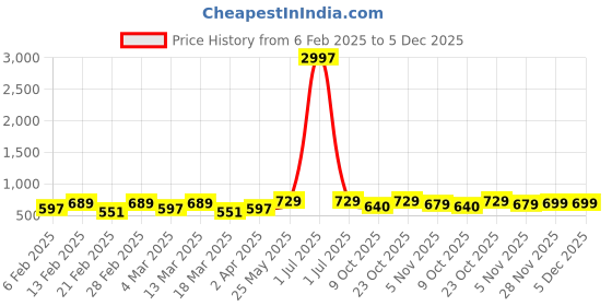 myntra.com Metronaut Pack of 3 Typography Printed T-shirt metronaut Price History Graph from 6 Feb 2025 to 5 Dec 2025