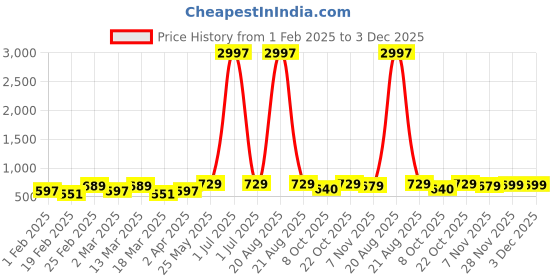 myntra.com Metronaut Pack of 3 Typography Printed T-shirt metronaut Price History Graph from 1 Feb 2025 to 3 Dec 2025