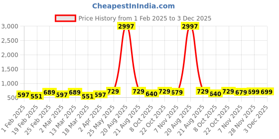 myntra.com Metronaut Pack of 3 Typography Printed T-shirt metronaut Price History Graph from 1 Feb 2025 to 3 Dec 2025