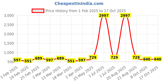 myntra.com Metronaut Pack of 3 Typography Printed T-shirt metronaut Price History Graph from 1 Feb 2025 to 17 Oct 2025