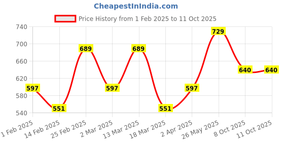 myntra.com Metronaut Pack of 3 Typography Printed T-shirt metronaut Price History Graph from 1 Feb 2025 to 11 Oct 2025