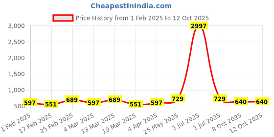 myntra.com Metronaut Pack of 3 Typography Printed T-shirt metronaut Price History Graph from 1 Feb 2025 to 11 Oct 2025