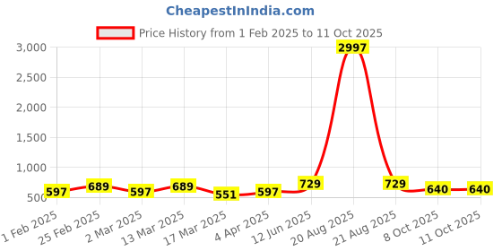 myntra.com Metronaut Pack of 3 Typography Printed T-shirt metronaut Price History Graph from 1 Feb 2025 to 11 Oct 2025