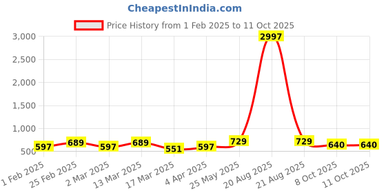 myntra.com Metronaut Pack of 3 Typography Printed T-shirt metronaut Price History Graph from 1 Feb 2025 to 11 Oct 2025