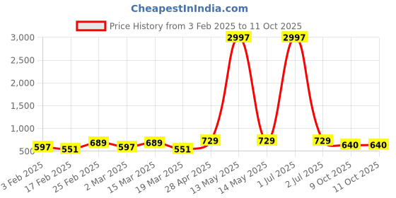 myntra.com Metronaut Pack of 3 Typography Printed T-shirts metronaut Price History Graph from 3 Feb 2025 to 11 Oct 2025