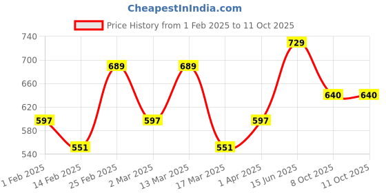myntra.com Metronaut Pack of 3 Typography Printed T-shirts metronaut Price History Graph from 1 Feb 2025 to 11 Oct 2025