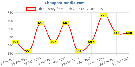 myntra.com Metronaut Pack of 3 Typography PrintedT-shirt metronaut Price History Graph from 1 Feb 2025 to 11 Oct 2025