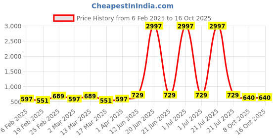 myntra.com Metronaut Pack of 3Printed T-shirt metronaut Price History Graph from 6 Feb 2025 to 16 Oct 2025