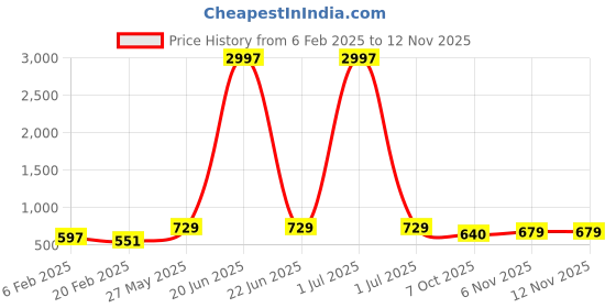 myntra.com Metronaut Pack of 3Printed T-shirt metronaut Price History Graph from 6 Feb 2025 to 12 Nov 2025