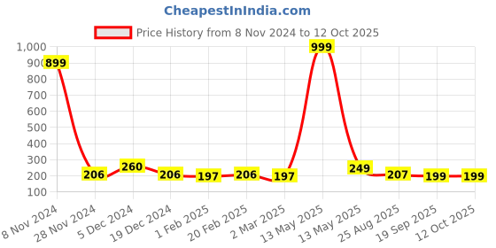 myntra.com Metronaut Plain Solid Casual Lycra Top For Women metronaut Price History Graph from 8 Nov 2024 to 12 Oct 2025