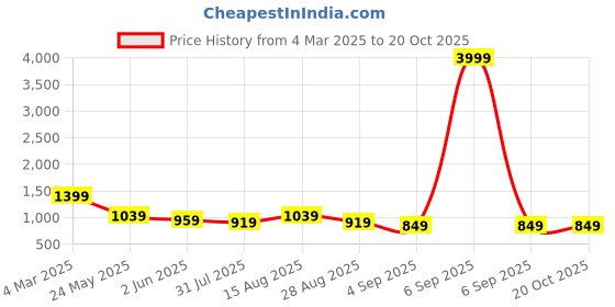 myntra.com METRONAUT PLUS Men Classic Opaque Casual Shirt metronaut plus Price History Graph from 4 Mar 2025 to 19 Oct 2025