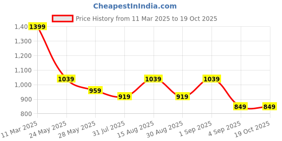 myntra.com METRONAUT PLUS Men Classic Opaque Casual Shirt metronaut plus Price History Graph from 11 Mar 2025 to 18 Oct 2025