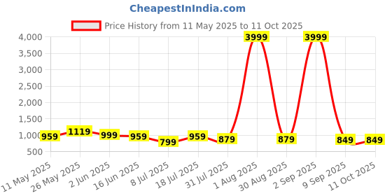 myntra.com METRONAUT PLUS Men Classic Opaque Casual Shirt metronaut plus Price History Graph from 11 May 2025 to 10 Oct 2025
