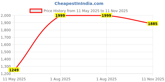 myntra.com METRONAUT PLUS Men Classic Opaque Casual Shirt metronaut plus Price History Graph from 11 May 2025 to 11 Nov 2025