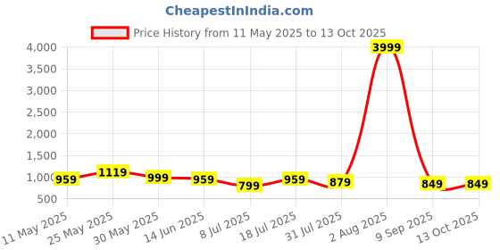 myntra.com METRONAUT PLUS Men Classic Opaque Casual Shirt metronaut plus Price History Graph from 11 May 2025 to 13 Oct 2025