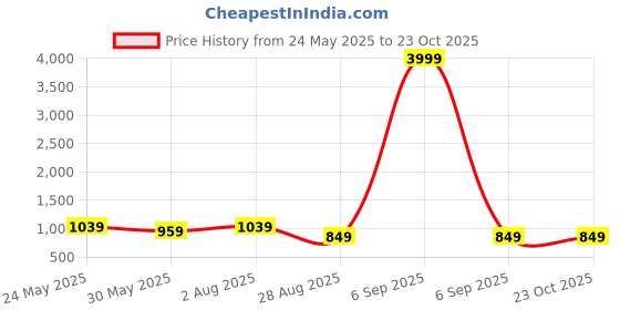myntra.com METRONAUT PLUS Men Classic Opaque Casual Shirt metronaut plus Price History Graph from 24 May 2025 to 23 Oct 2025