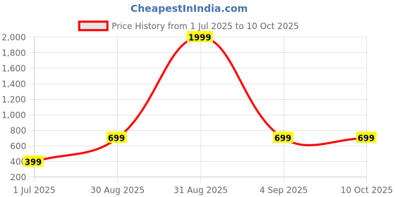 myntra.com METRONAUT PLUS Men Classic Printed Casual Shirt metronaut plus Price History Graph from 1 Jul 2025 to 10 Oct 2025
