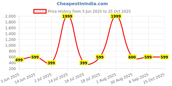 myntra.com METRONAUT PLUS Men Graphic Printed Polo Collar Cotton Casual T-shirt metronaut plus Price History Graph from 3 Jun 2025 to 25 Oct 2025