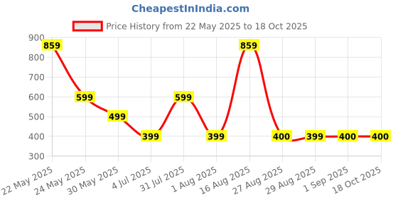 myntra.com METRONAUT PLUS Men Plus Size Geometric Printed Polo Collar Cotton T-shirt metronaut plus Price History Graph from 22 May 2025 to 18 Oct 2025