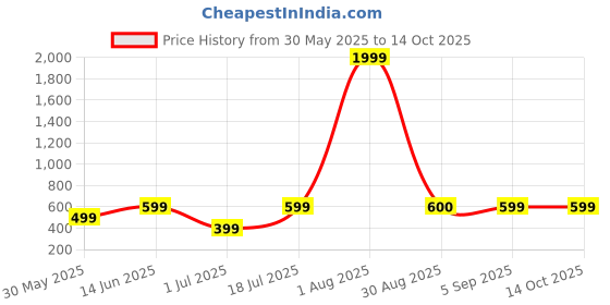 myntra.com METRONAUT PLUS Men Plus Size Self Design Polo Collar Cotton T-shirt metronaut plus Price History Graph from 30 May 2025 to 13 Oct 2025