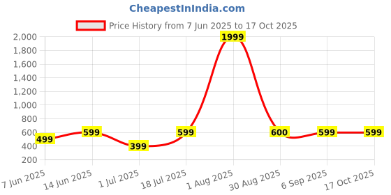 myntra.com METRONAUT PLUS Men Plus Size Self Design Polo Collar Cotton T-shirt metronaut plus Price History Graph from 7 Jun 2025 to 16 Oct 2025