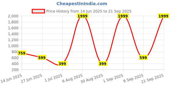 myntra.com METRONAUT PLUS Men Plus Size Solid Polo Collar Cotton T-shirt metronaut plus Price History Graph from 14 Jun 2025 to 21 Sep 2025